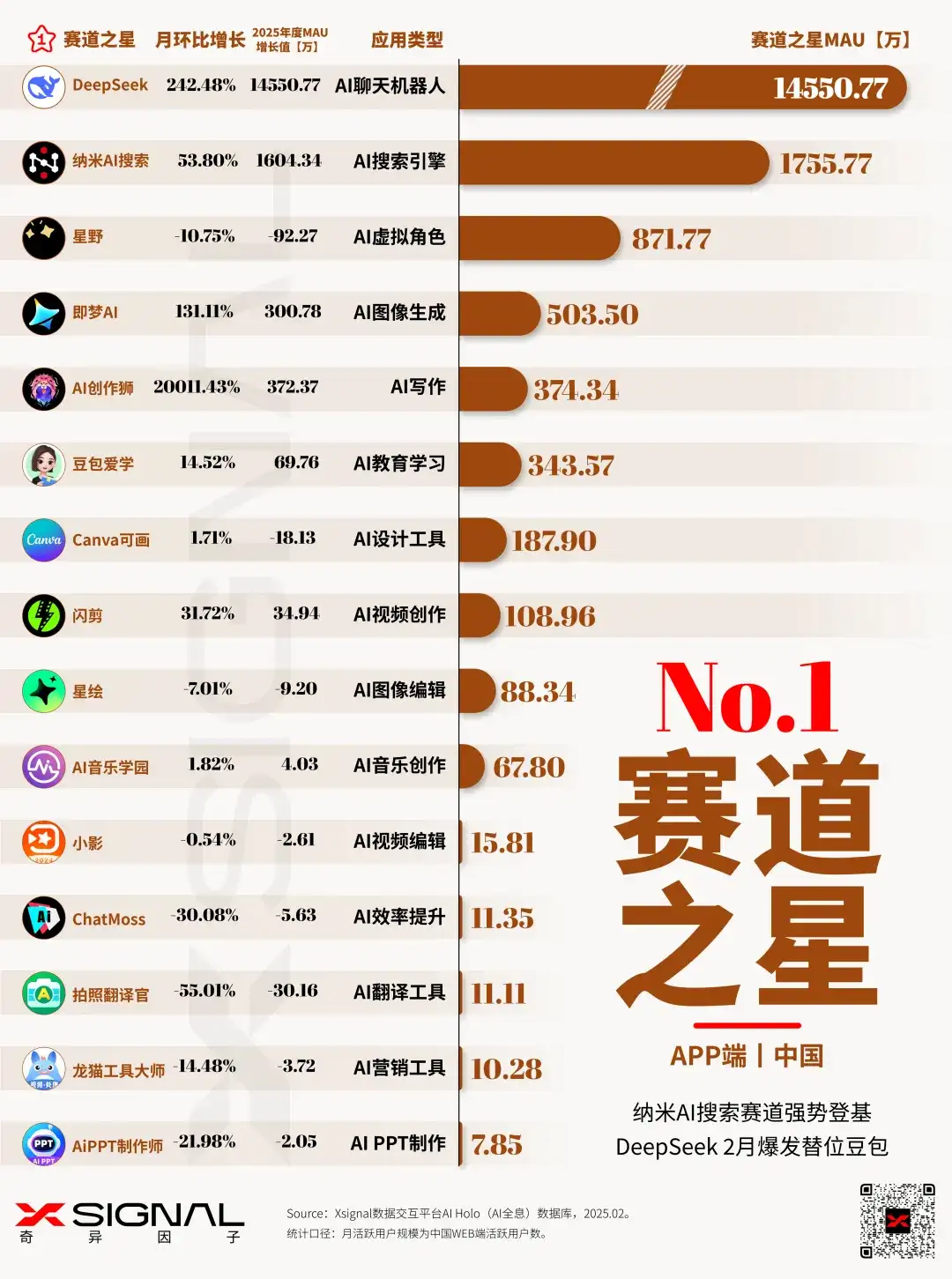 国内AI应用行业全景数据丨赛道格局 + 赛道之星 + TOP 50 AI应用 + 增长之星