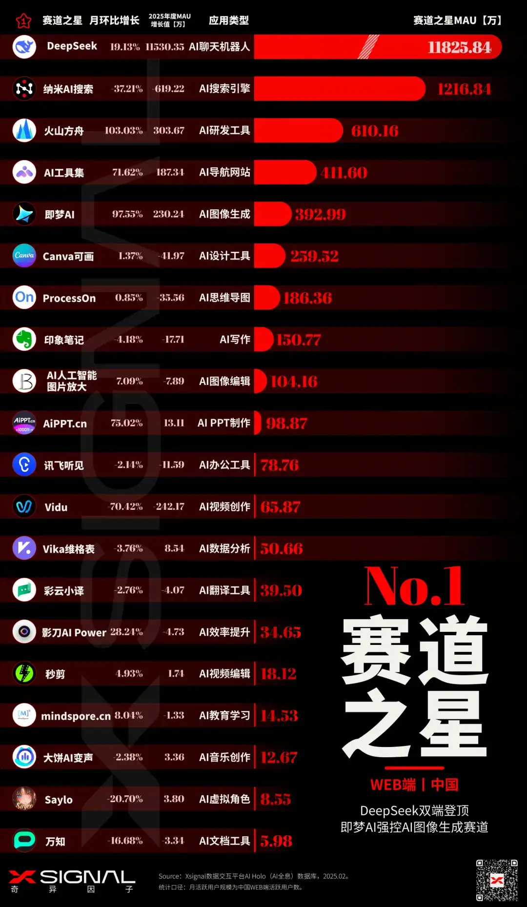 国内AI应用行业全景数据丨赛道格局 + 赛道之星 + TOP 50 AI应用 + 增长之星
