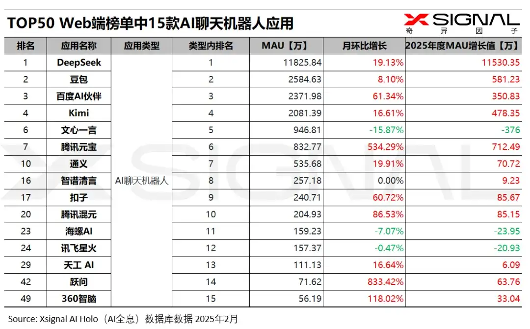 国内AI应用行业全景数据丨赛道格局 + 赛道之星 + TOP 50 AI应用 + 增长之星