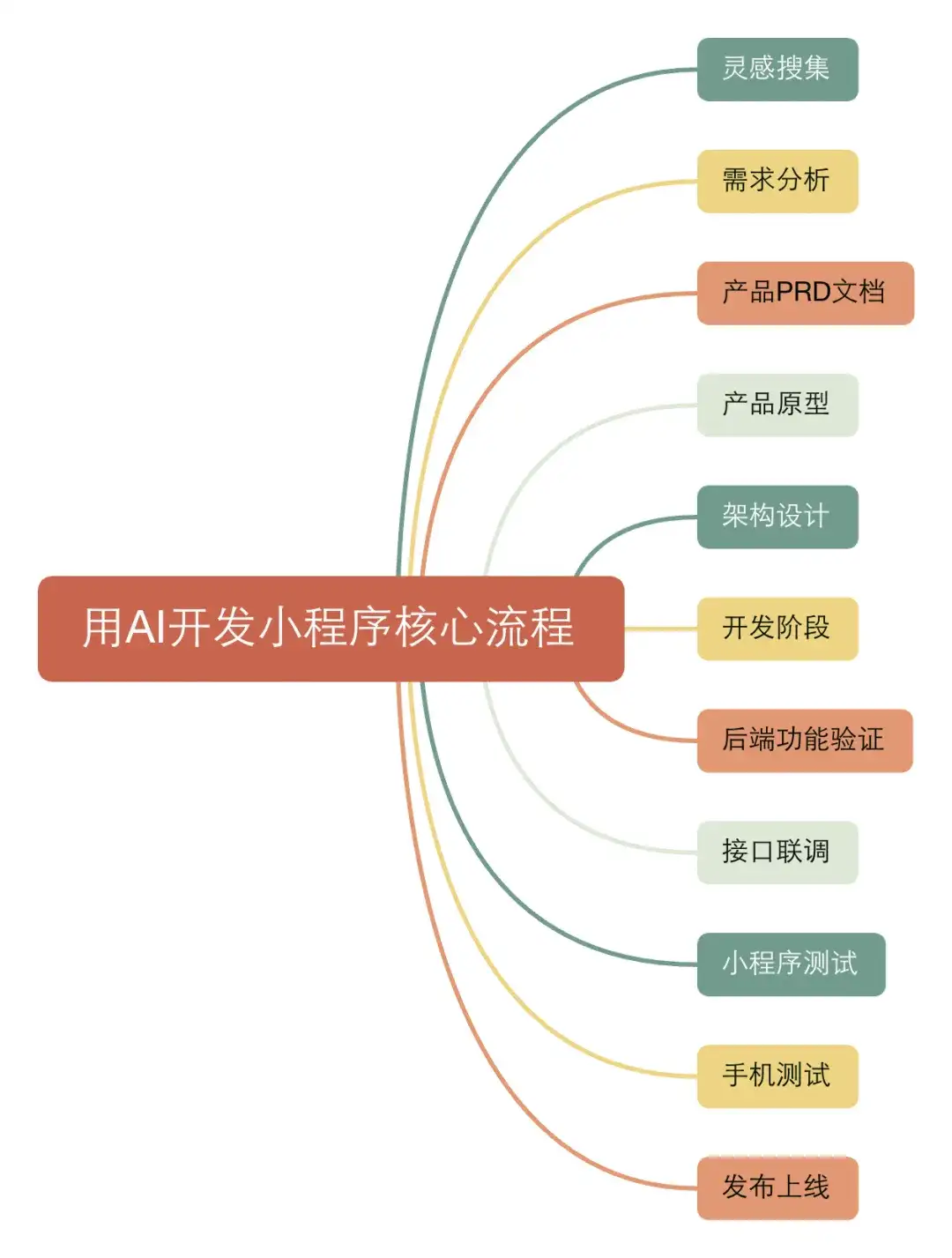 1万字保姆级分享！用Cursor两小时开发了一套查八字的微信小程序，小白看了都能直接上手