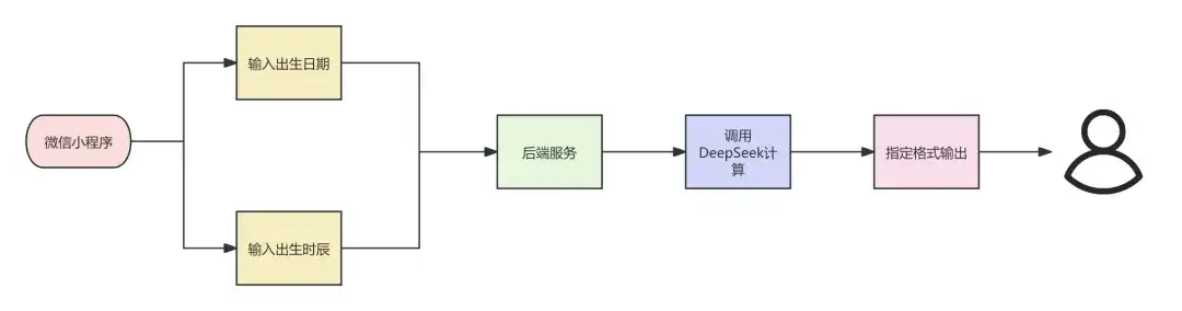 1万字保姆级分享！用Cursor两小时开发了一套查八字的微信小程序，小白看了都能直接上手
