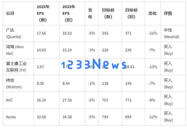 高盛显著下调全球AI服务器出货量预测，影响相关供应链股票价格预期全线下滑