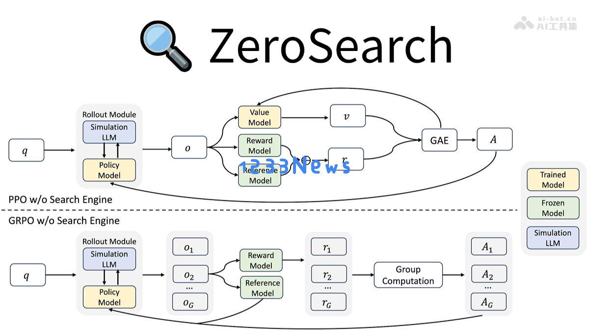 ZeroSearch - 基于阿里通义的开源大模型搜索引擎框架探索与应用