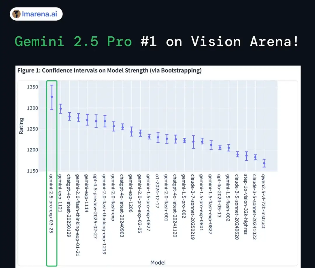 谷歌地表最强模型深夜来袭！Gemini 2.5 Pro发布即屠榜，代码推理杀疯了