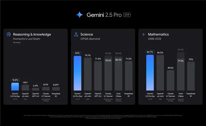 谷歌地表最强模型深夜来袭！Gemini 2.5 Pro发布即屠榜，代码推理杀疯了