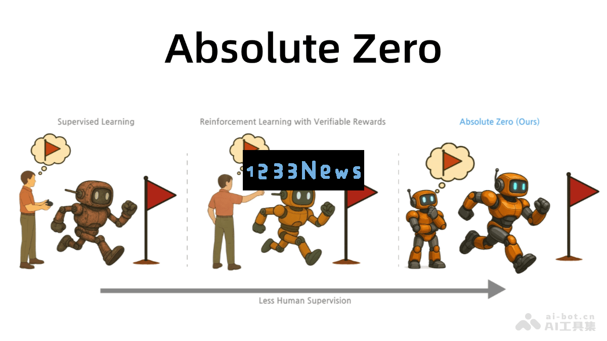 Absolute Zero - 清华大学及其合作机构开创的高效语言模型推理训练新策略