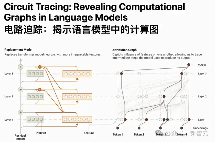 Anthropic首次切开Claude大脑，「AI黑箱」彻底破解？心算诡异思考过程曝光