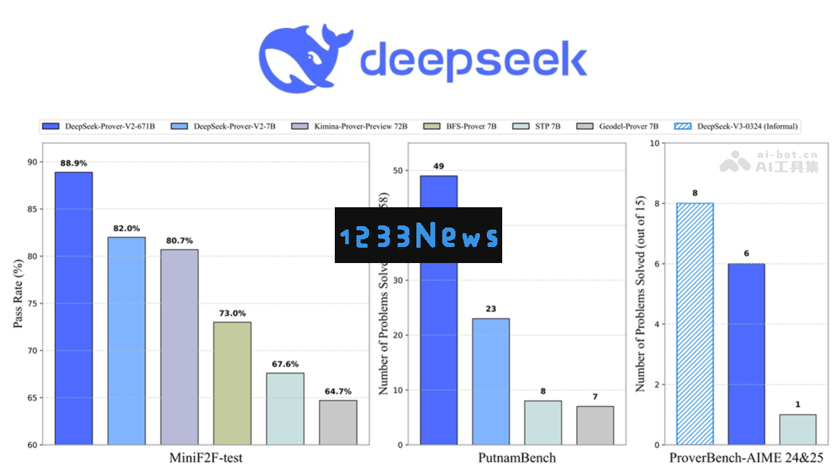 DeepSeek-Prover-V2：探索DeepSeek发布的创新开源数学推理大模型的新前沿