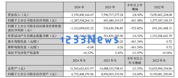 完美世界熬过“最动荡一年”：亏损12.9亿元、减员1849人，一季度迎来曙光！：勇敢追梦，重塑辉煌！