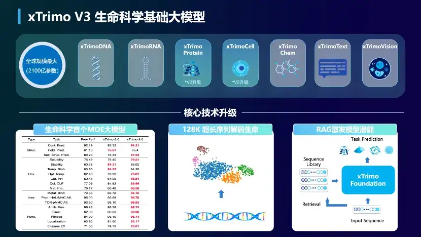 全球首个千亿级蛋白质模型开源！百图生科掀起生命科学AI普惠革命