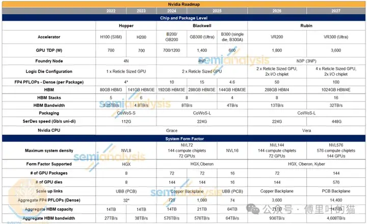 SemiAnalysis：GTC 2025最专业的解读来了