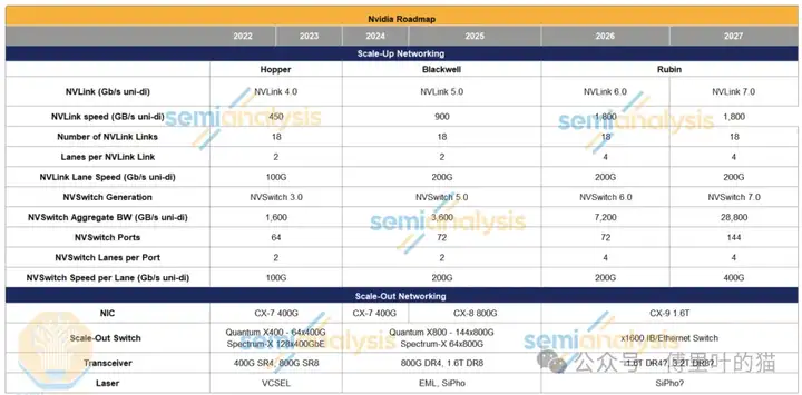 SemiAnalysis：GTC 2025最专业的解读来了