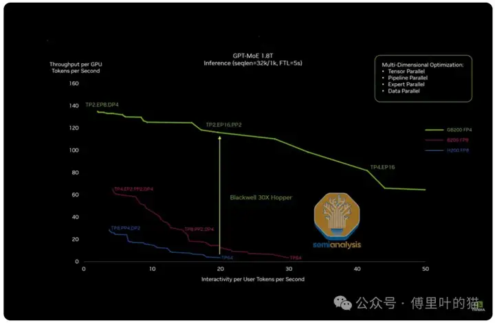 SemiAnalysis：GTC 2025最专业的解读来了