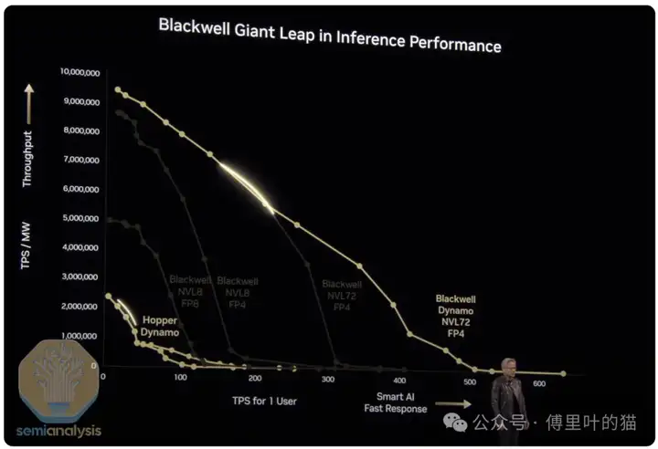 SemiAnalysis：GTC 2025最专业的解读来了