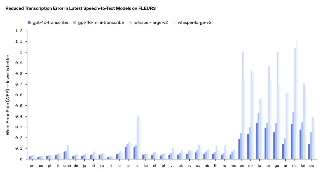 OpenAI深夜发布3个全新的语音模型，一手实测都在这了。