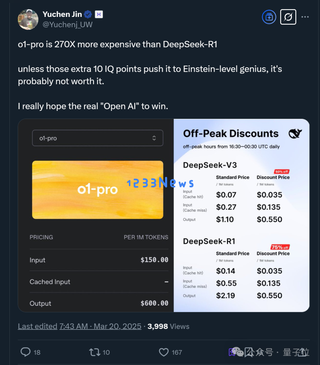 OpenAI史上最贵模型来了！比DeepSeek贵270倍，100万输出token 600美元