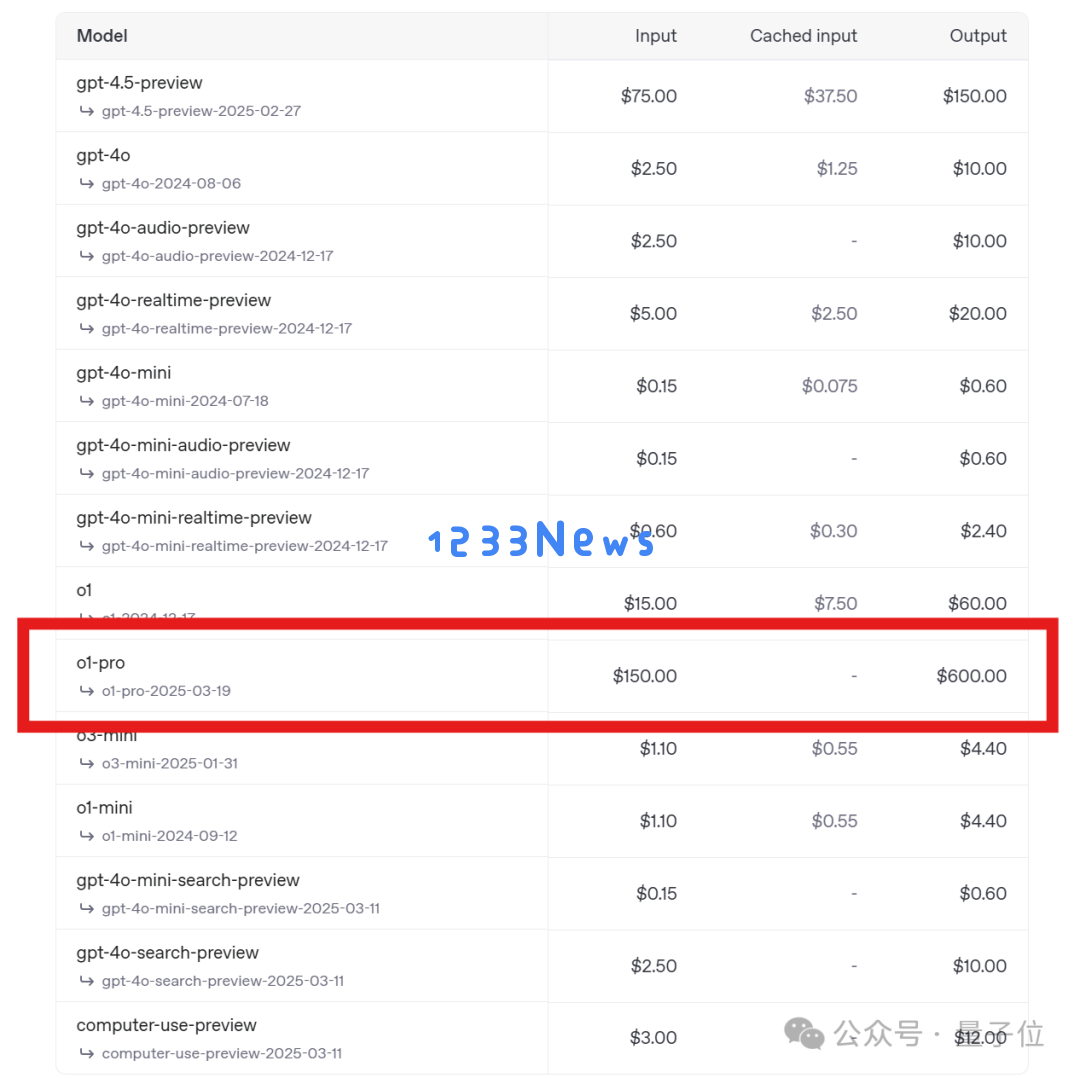 OpenAI史上最贵模型来了！比DeepSeek贵270倍，100万输出token 600美元