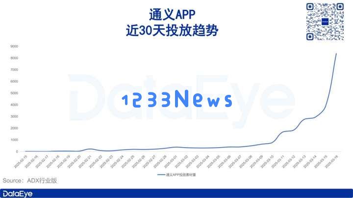 怒砸3800亿，暴涨927%，阿里猛砸AI买量，对比腾讯元宝、字节豆包如何？