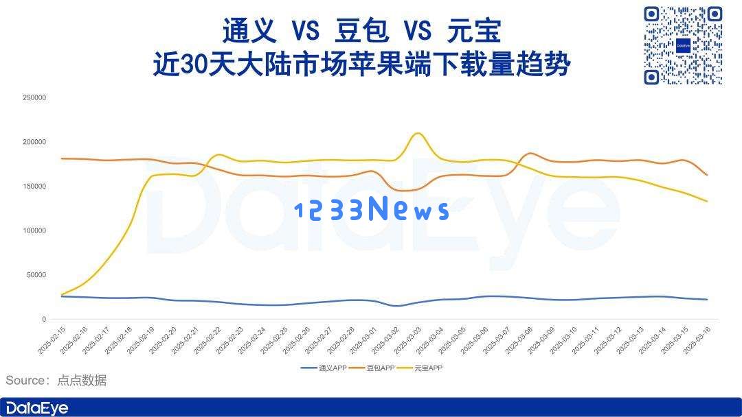 怒砸3800亿，暴涨927%，阿里猛砸AI买量，对比腾讯元宝、字节豆包如何？