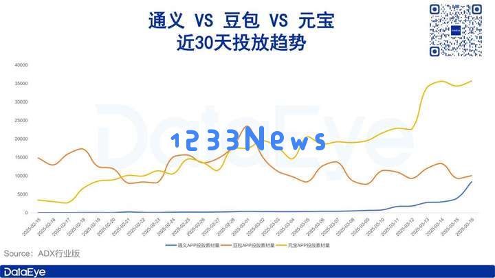 怒砸3800亿，暴涨927%，阿里猛砸AI买量，对比腾讯元宝、字节豆包如何？