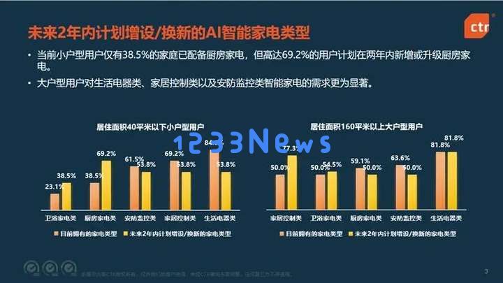 人工智能推动家电行业的重大变革，这些热潮赛道必将引领未来