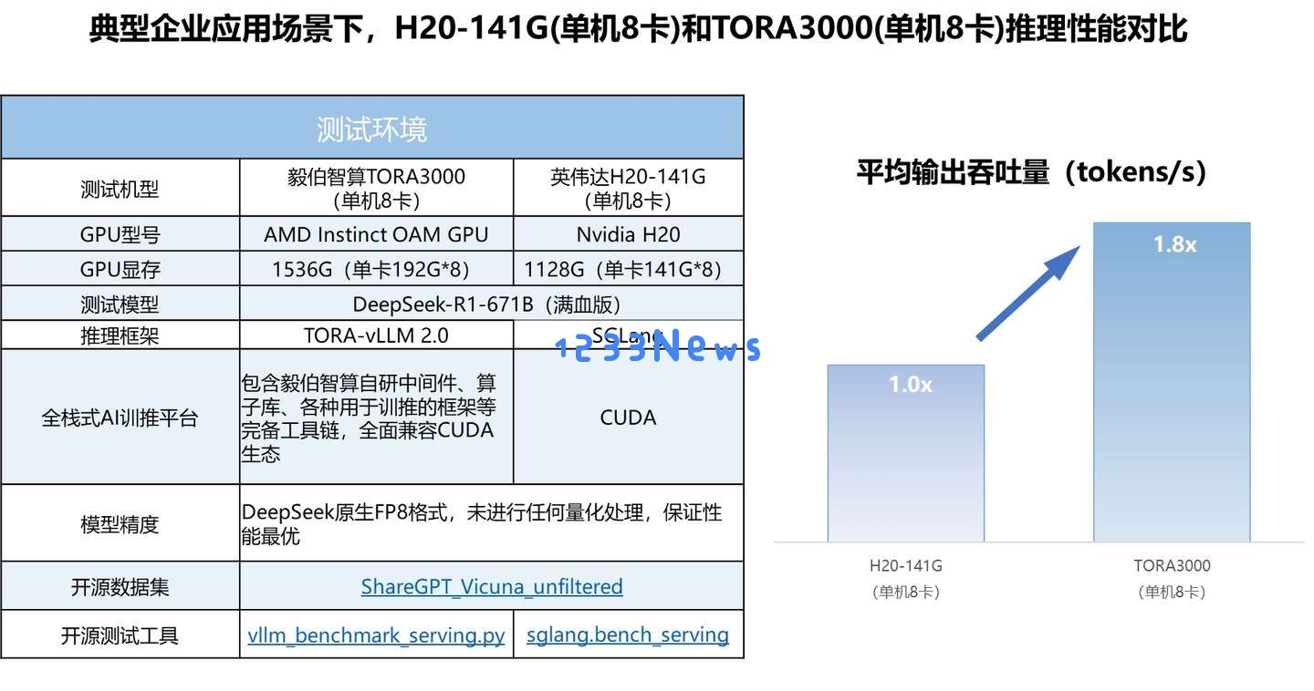 毅伯智算优化满血版一体机TORA3000性能：提升至最高吞吐量7442TPS