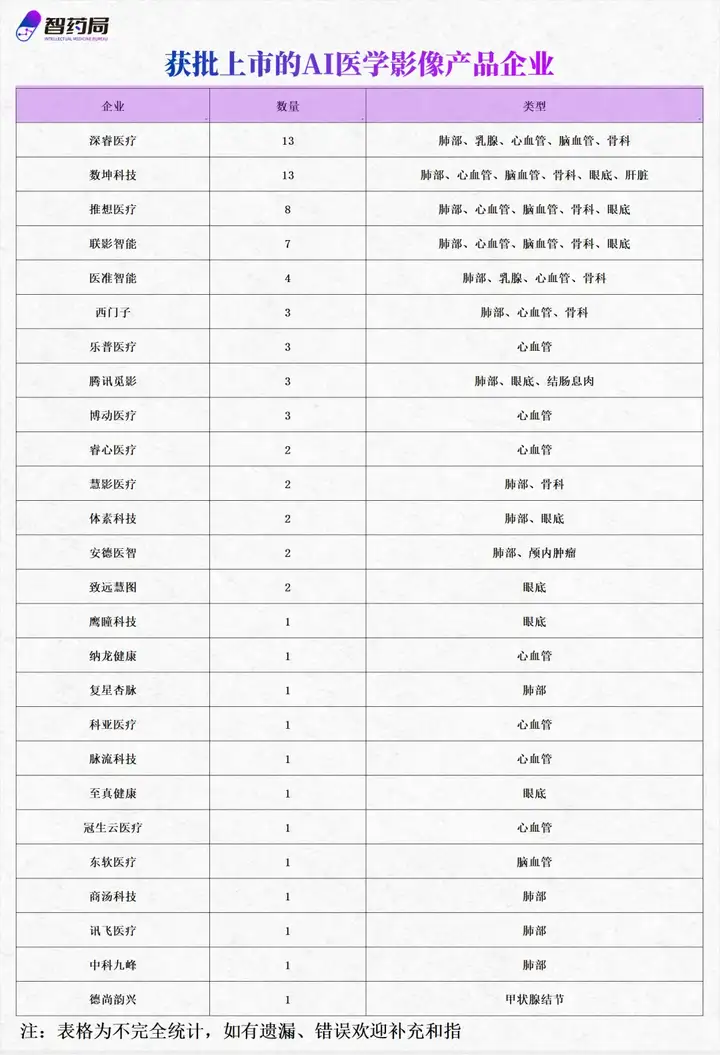 万亿AI医疗核心风口：AI辅助诊断 ，60家企业深度布局，一文汇总！