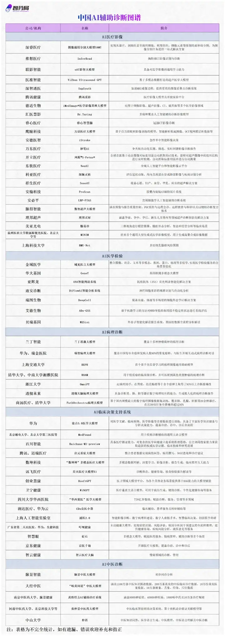 万亿AI医疗核心风口：AI辅助诊断 ，60家企业深度布局，一文汇总！