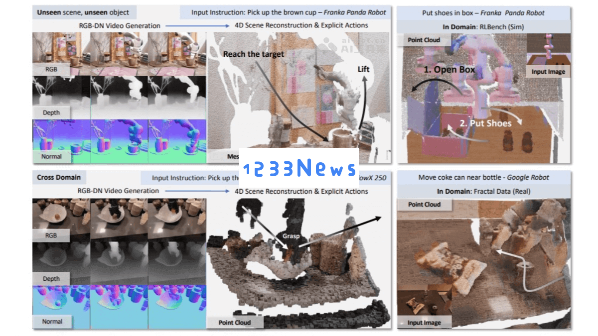 TesserAct – 具身AI 4D世界模型的创新，实现对3D场景动态变化的精准预测与分析