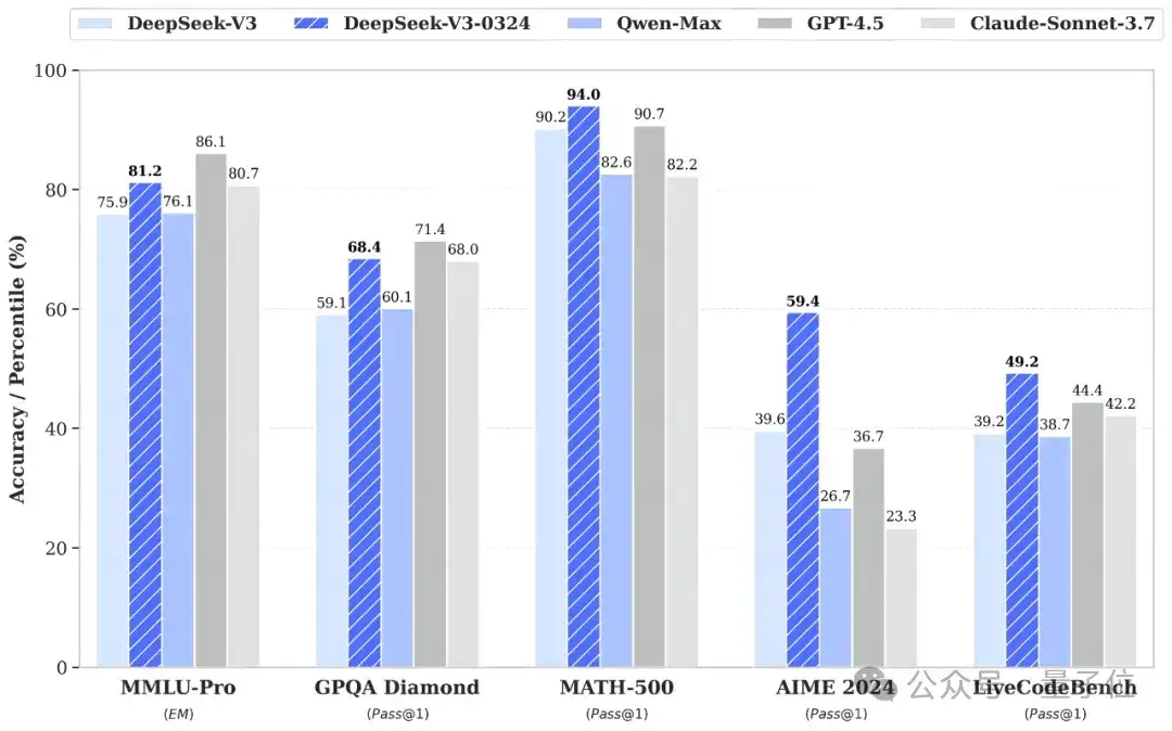 新版DeepSeek-V3官方报告出炉：超越GPT-4.5，仅靠改进后训练