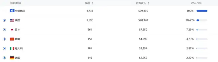 上线4个月，霸榜10+地区图形设计榜Top1，AI logo生成器爆火亚洲