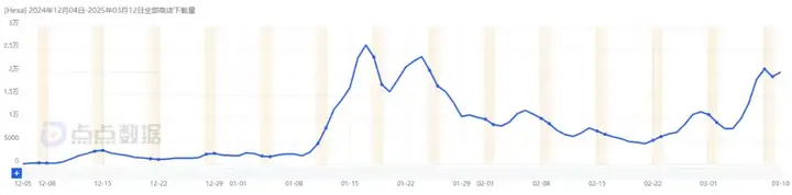 上线4个月，霸榜10+地区图形设计榜Top1，AI logo生成器爆火亚洲