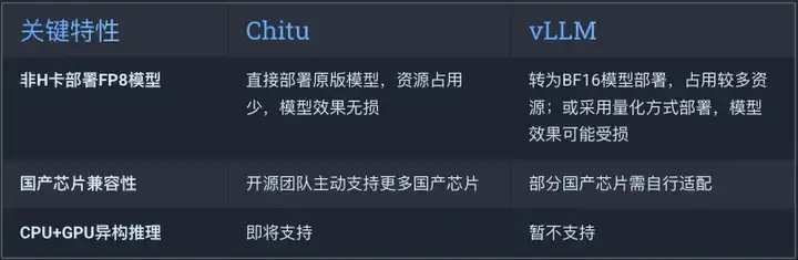 FP8模型不再挑卡！DeepSeek推理成本减半速度翻番，清华团队开源「赤兔」推理引擎
