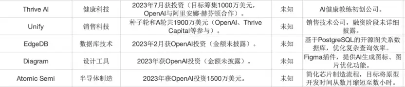 OpenAI的“屠龙术”：3年出手20家公司，用投资布下AI生态“杀招”