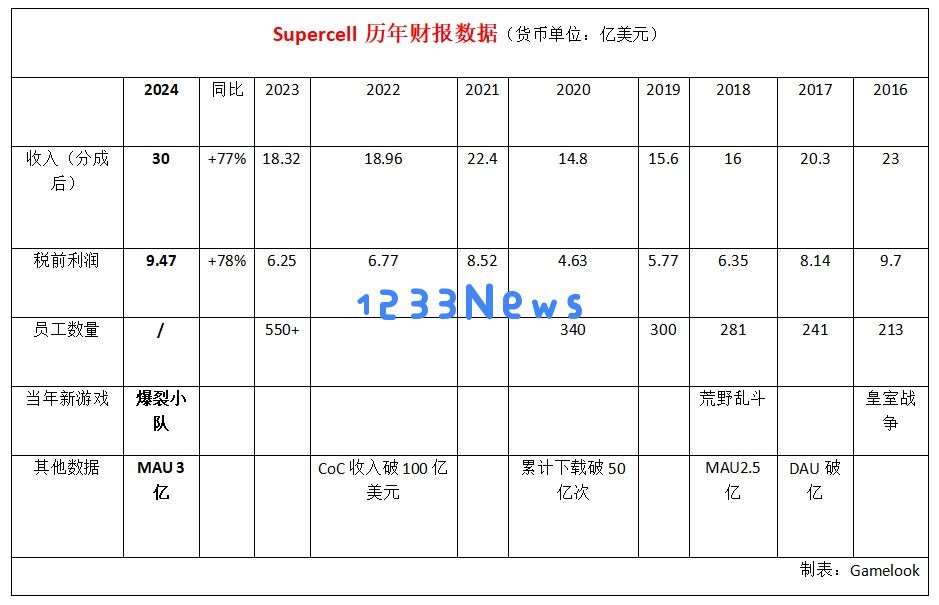 Supercell CEO年度公开信：2024真的太难了，为何我们创下历史新高？：难以想象的成功秘诀！携手未来的无限可能！