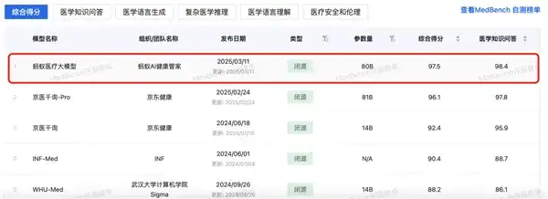 蚂蚁医疗大模型拿下MedBench测评“双料”冠军