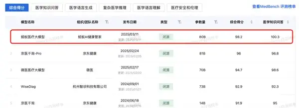 蚂蚁医疗大模型拿下MedBench测评“双料”冠军