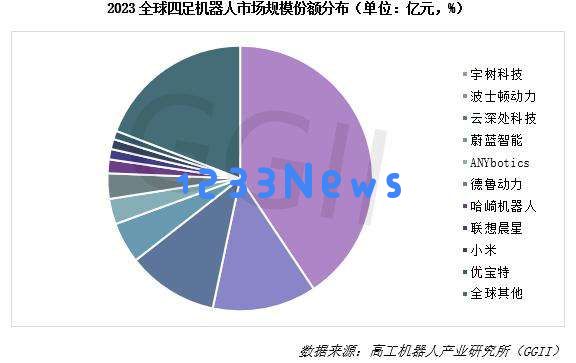 一年卖出3万台，机器狗究竟有啥用？