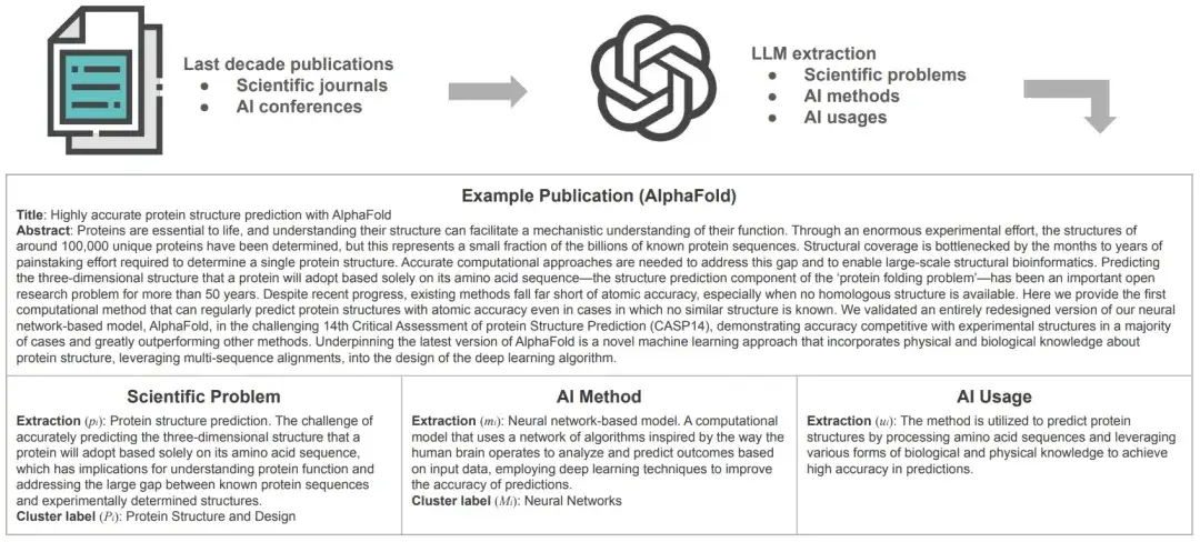 AI+科学，是蜜月期还是单相思？
