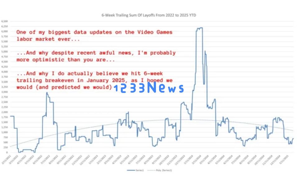 游戏就业市场复苏？历经数年失血，1月裁员和招聘人数艰难打平：行业新机遇来临？未来如何把握？