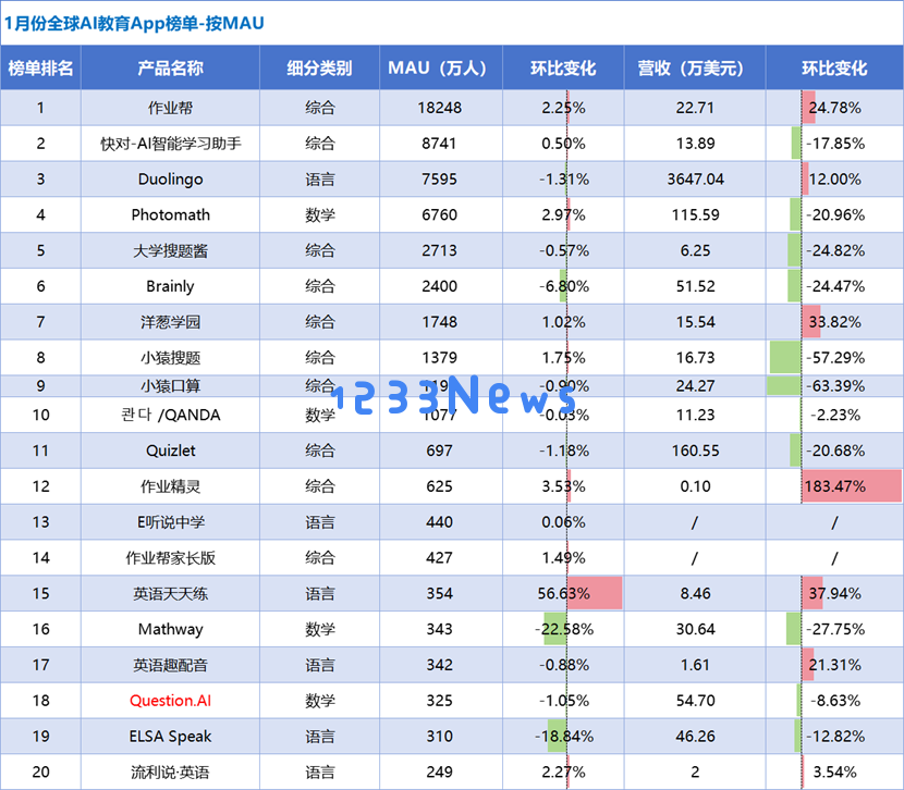 某出海产品收入、用户双位数增长，Speak流水依旧增长迅速｜AI教育出海洞察第二期