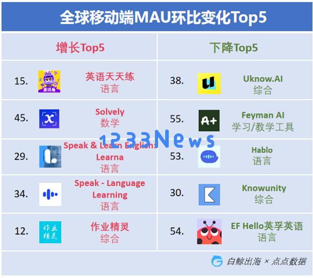某出海产品收入、用户双位数增长，Speak流水依旧增长迅速｜AI教育出海洞察第二期