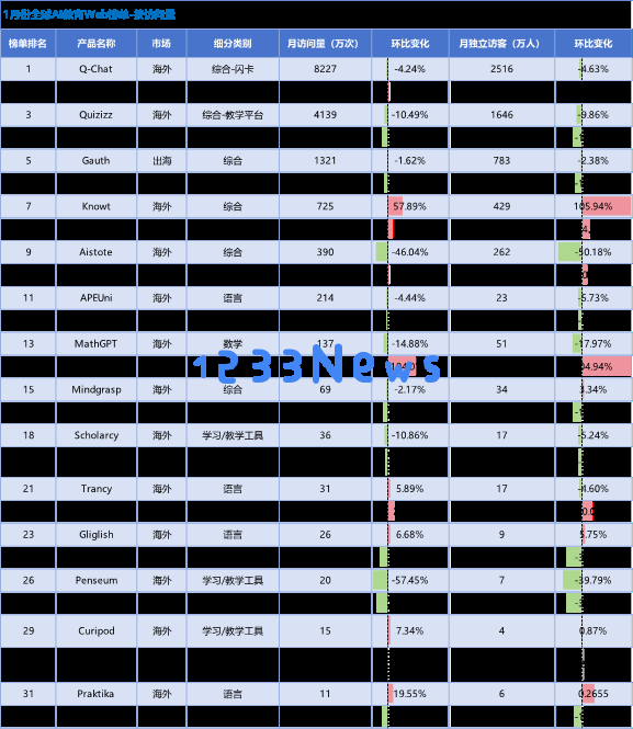 某出海产品收入、用户双位数增长，Speak流水依旧增长迅速｜AI教育出海洞察第二期