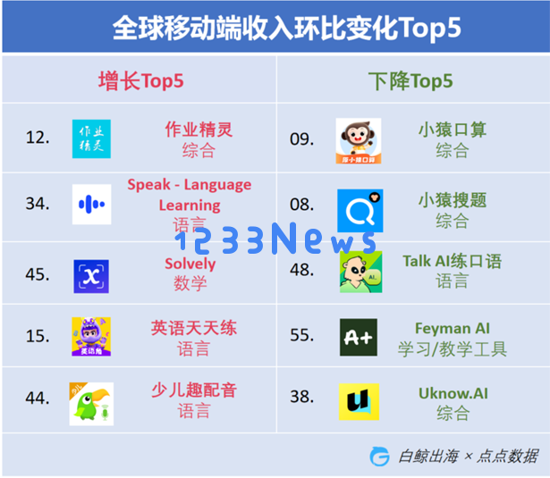 某出海产品收入、用户双位数增长，Speak流水依旧增长迅速｜AI教育出海洞察第二期