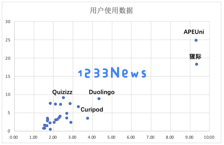 某出海产品收入、用户双位数增长，Speak流水依旧增长迅速｜AI教育出海洞察第二期