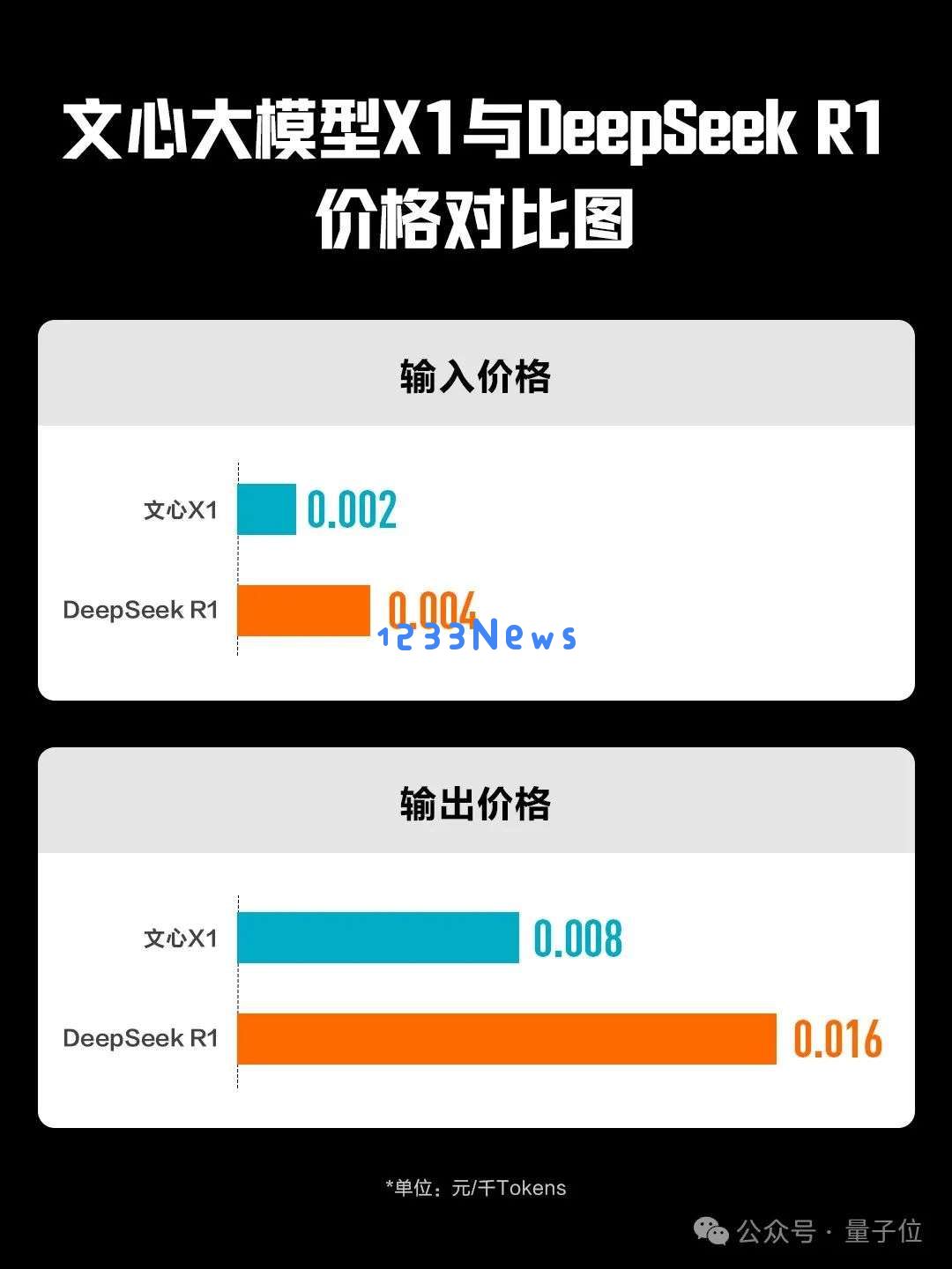 百度版深度思考模型免费上线！API定价比DeepSeek R1再砍一半