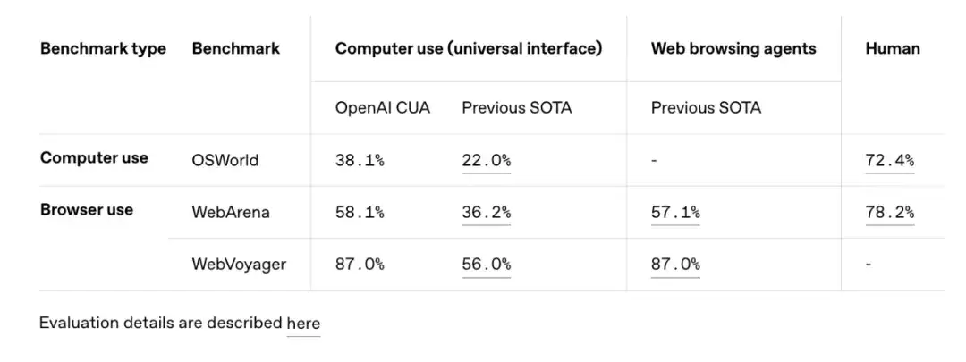 联网/用电脑... OpenAI 新 Agent 套件全解析（另附：发布会没说的 30+ 要点）