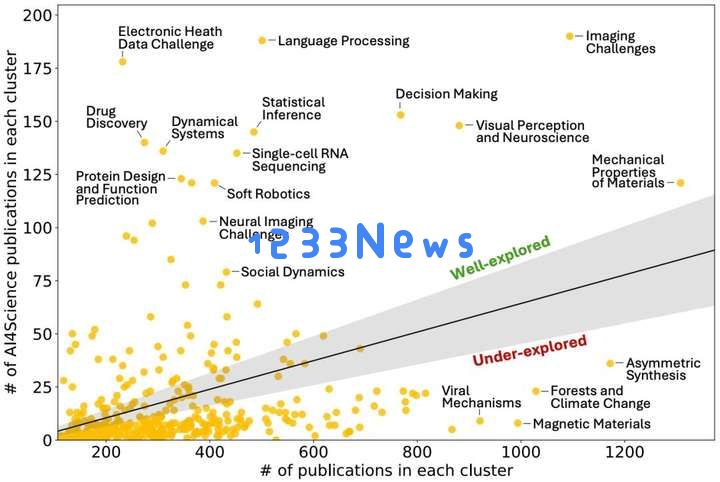 科学家都开始用起了AI，事实果真如此吗？