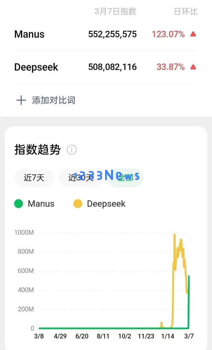 拒绝字节3000万美金收购，Manus是DeepSeek级创新吗？