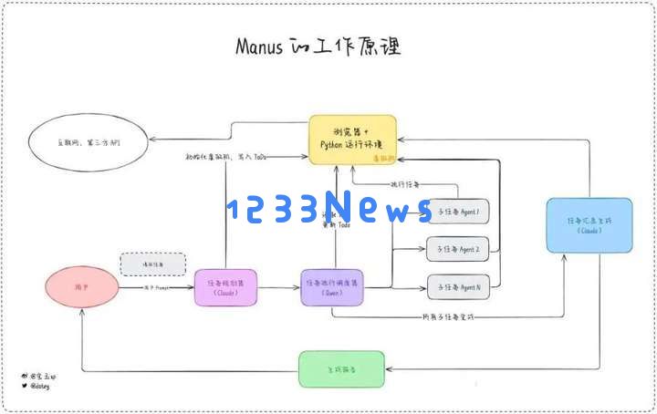 拒绝字节3000万美金收购，Manus是DeepSeek级创新吗？